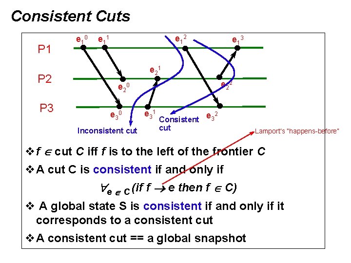 Consistent Cuts P 1 P 2 P 3 e 1 0 e 1 2