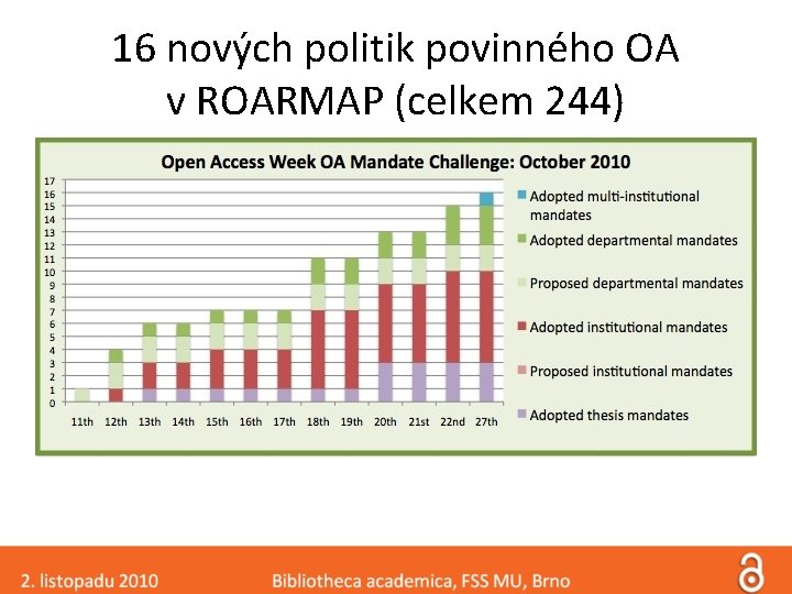 16 nových politik povinného OA v ROARMAP (celkem 244) 