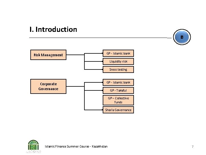 I. Introduction Risk Management B GP - Islamic bank Liquidity risk Sress testing Corporate