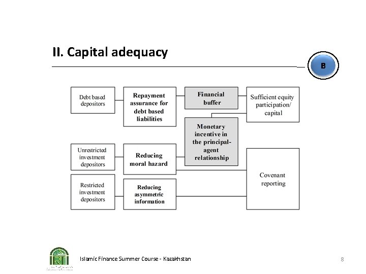 II. Capital adequacy Islamic Finance Summer Course - Kazakhstan B 8 