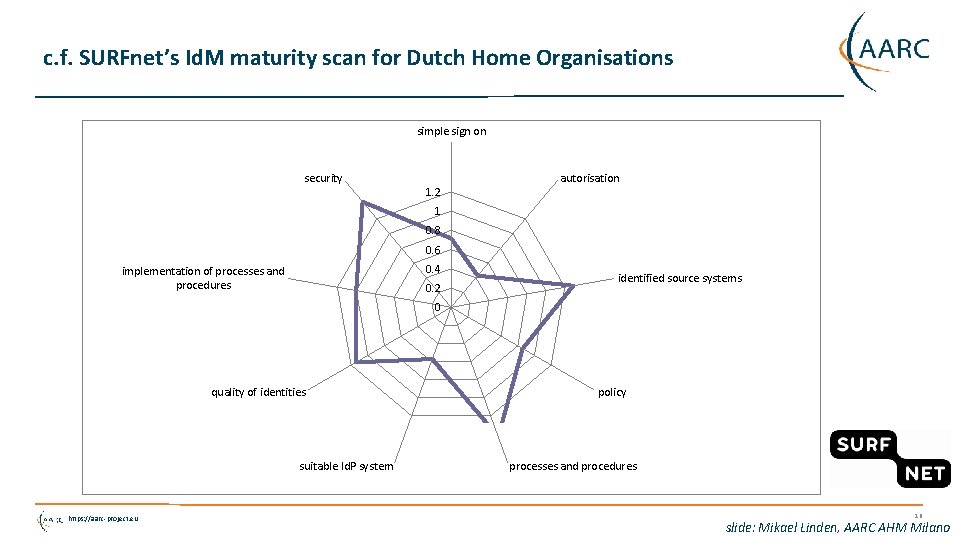 c. f. SURFnet’s Id. M maturity scan for Dutch Home Organisations simple sign on