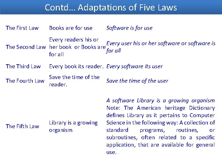 Contd… Adaptations of Five Laws The First Law Books are for use Software is