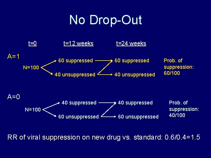 No Drop-Out t=0 A=1 t=12 weeks 60 suppressed t=24 weeks 60 suppressed N=100 40