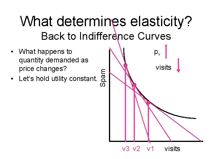 What determines elasticity? Back to Indifference Curves pv visits Spam • What happens to