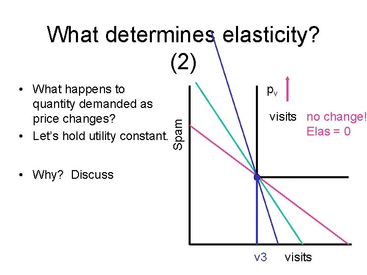 What determines elasticity? (2) pv visits no change! Elas = 0 Spam • What