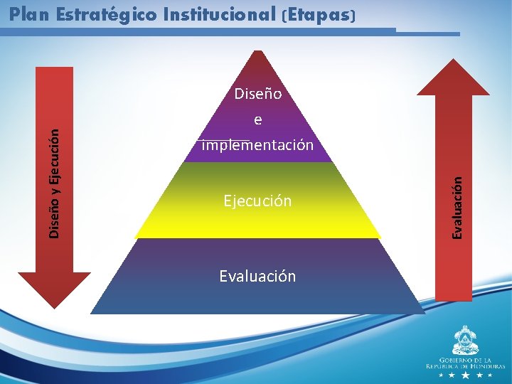 Diseño e implementación Ejecución Evaluación Diseño y Ejecución Plan Estratégico Institucional (Etapas) 