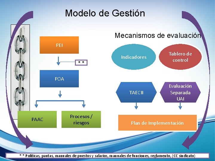 Modelo de Gestión Mecanismos de evaluación PEI ** Indicadores Tablero de control POA TAECII