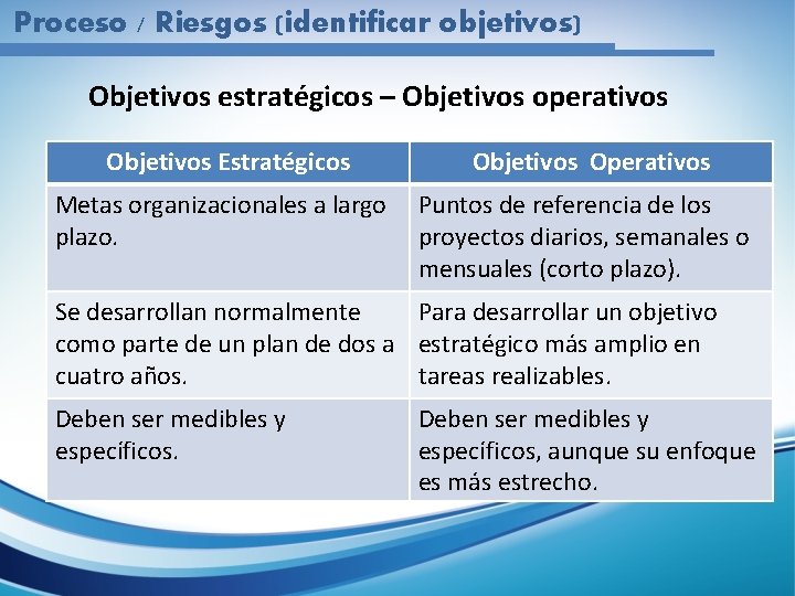 Proceso / Riesgos (identificar objetivos) Objetivos estratégicos – Objetivos operativos Objetivos Estratégicos Metas organizacionales