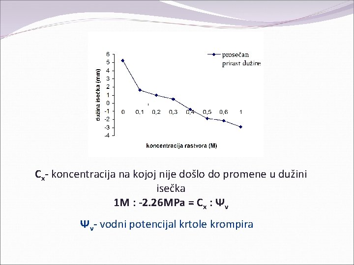 Cx- koncentracija na kojoj nije došlo do promene u dužini isečka 1 M :