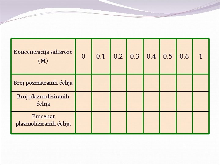 Koncentracija saharoze (M) Broj posmatranih ćelija Broj plazmoliziranih ćelija Procenat plazmoliziranih ćelija 0 0.