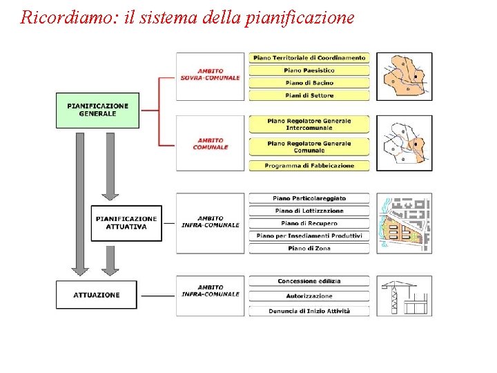 Ricordiamo: il sistema della pianificazione 