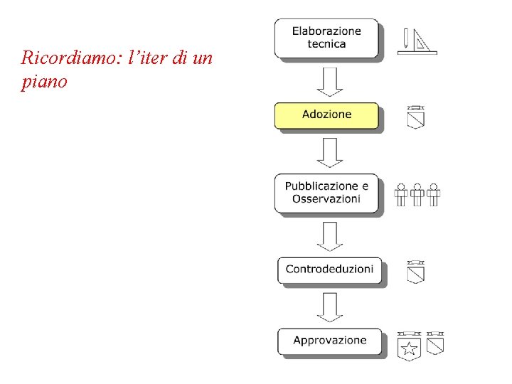 Ricordiamo: l’iter di un piano 