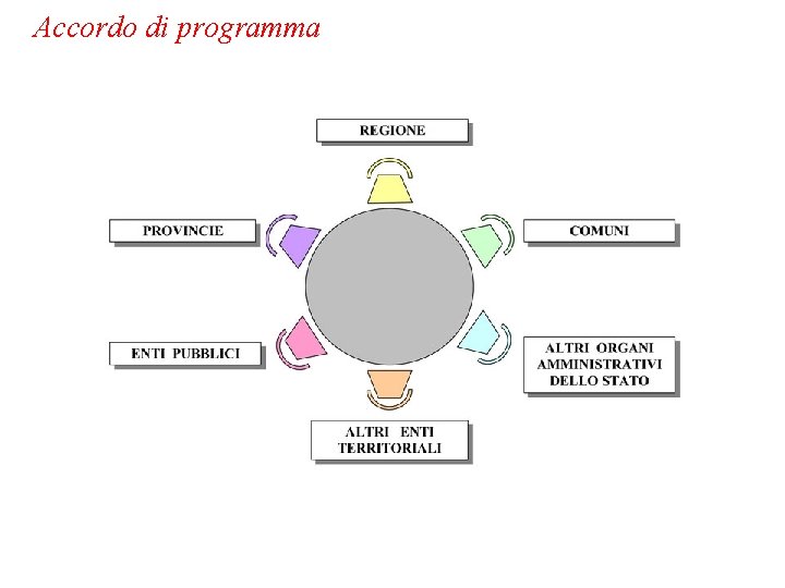 Accordo di programma 