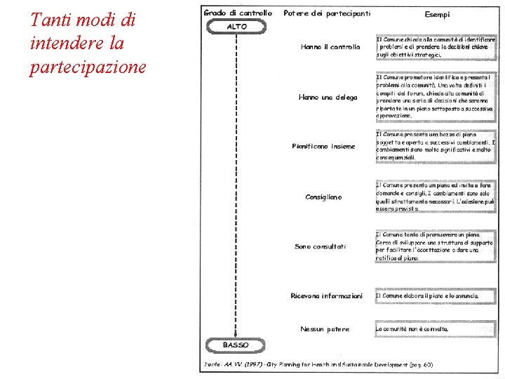 Tanti modi di intendere la partecipazione 
