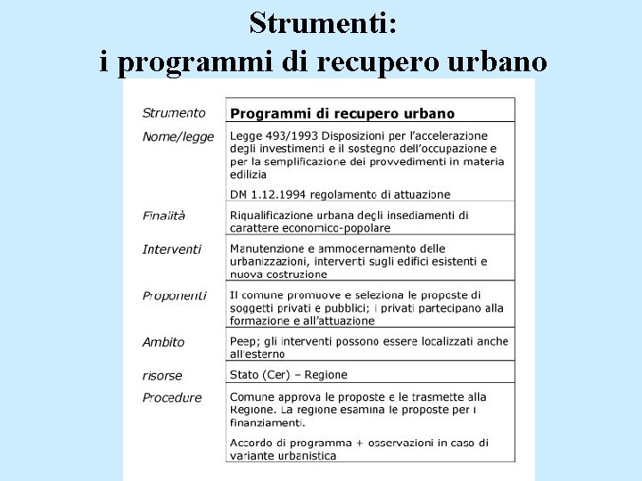 Strumenti: i programmi di recupero urbano 