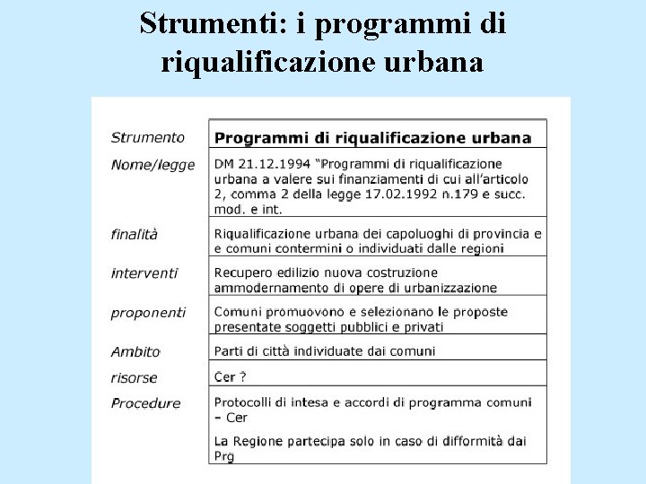 Strumenti: i programmi di riqualificazione urbana 