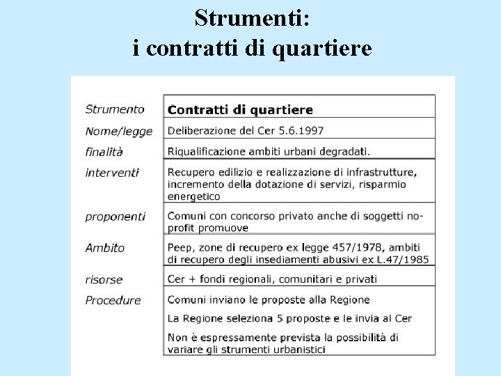Strumenti: i contratti di quartiere 