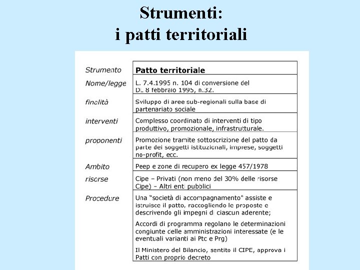 Strumenti: i patti territoriali 