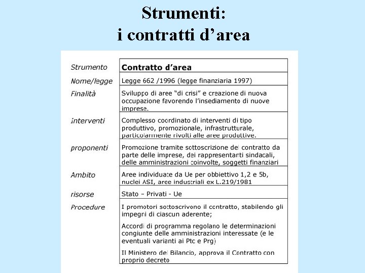 Strumenti: i contratti d’area 