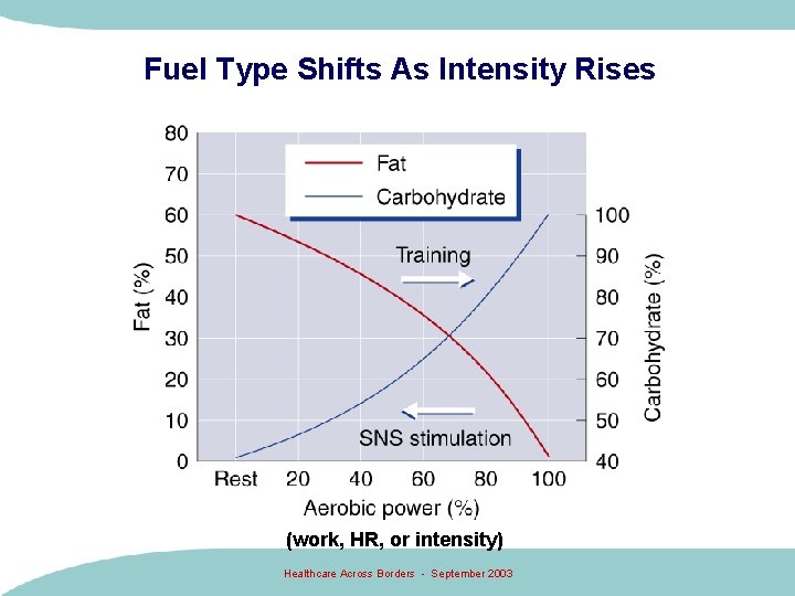 Fuel Type Shifts As Intensity Rises (work, HR, or intensity) Healthcare Across Borders -
