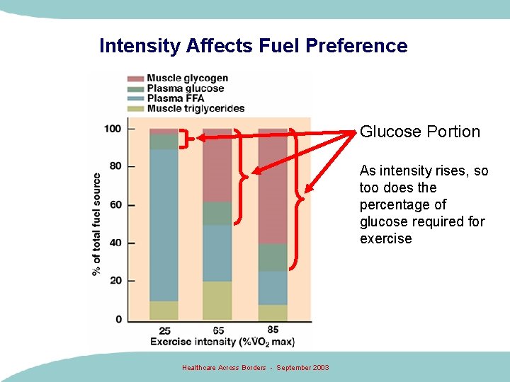 Intensity Affects Fuel Preference Glucose Portion As intensity rises, so too does the percentage