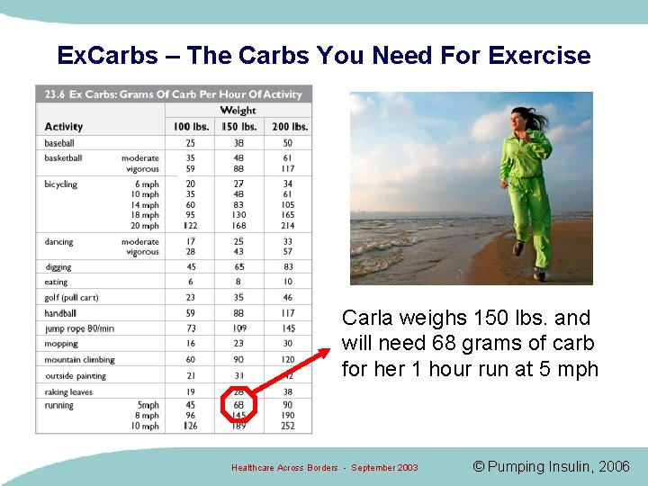 Ex. Carbs – The Carbs You Need For Exercise Carla weighs 150 lbs. and