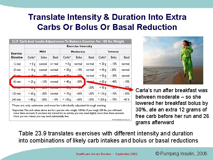 Translate Intensity & Duration Into Extra Carbs Or Bolus Or Basal Reduction Carla’s run