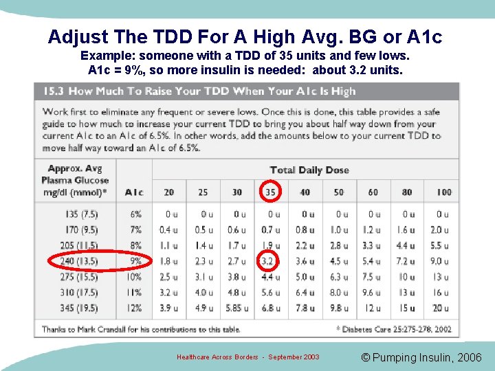 Adjust The TDD For A High Avg. BG or A 1 c Example: someone