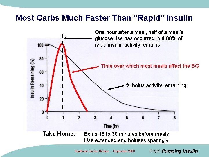 Most Carbs Much Faster Than “Rapid” Insulin One hour after a meal, half of