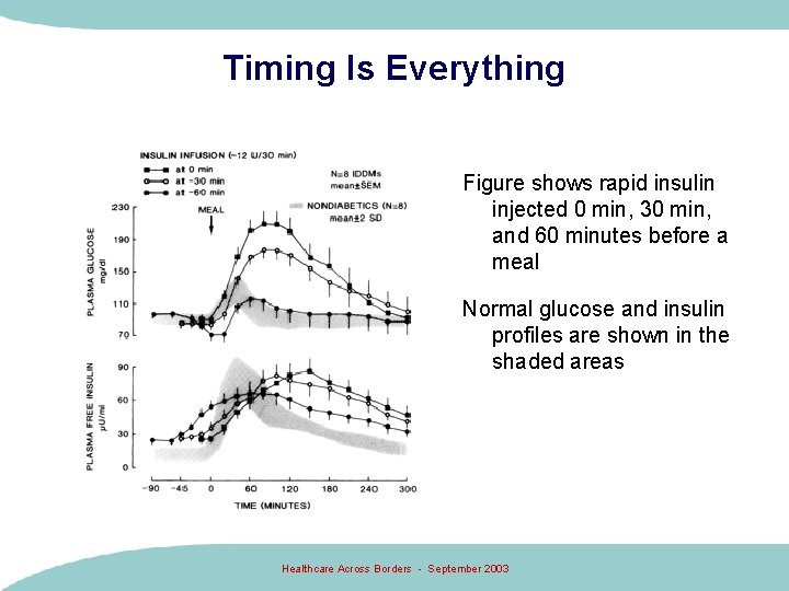 Timing Is Everything Figure shows rapid insulin injected 0 min, 30 min, and 60