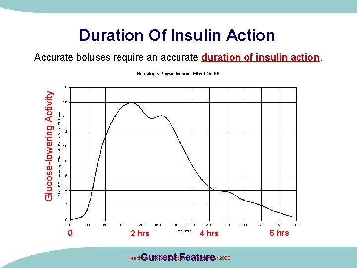 Duration Of Insulin Action Glucose-lowering Activity Accurate boluses require an accurate duration of insulin