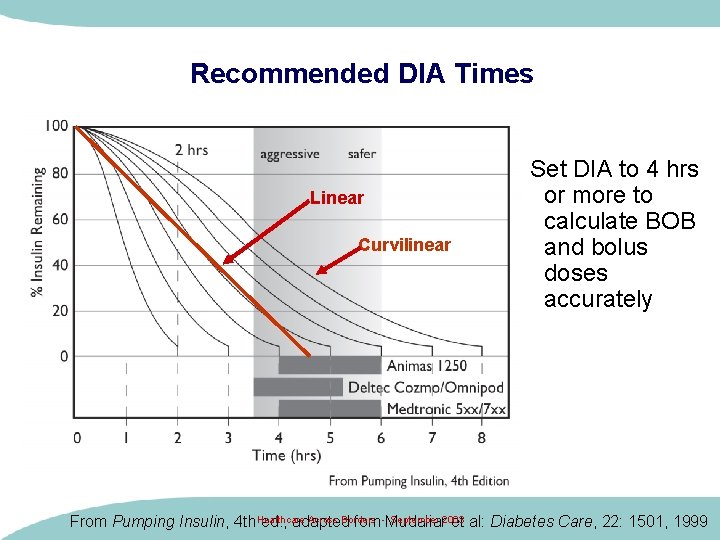 Recommended DIA Times Linear Curvilinear Set DIA to 4 hrs or more to calculate