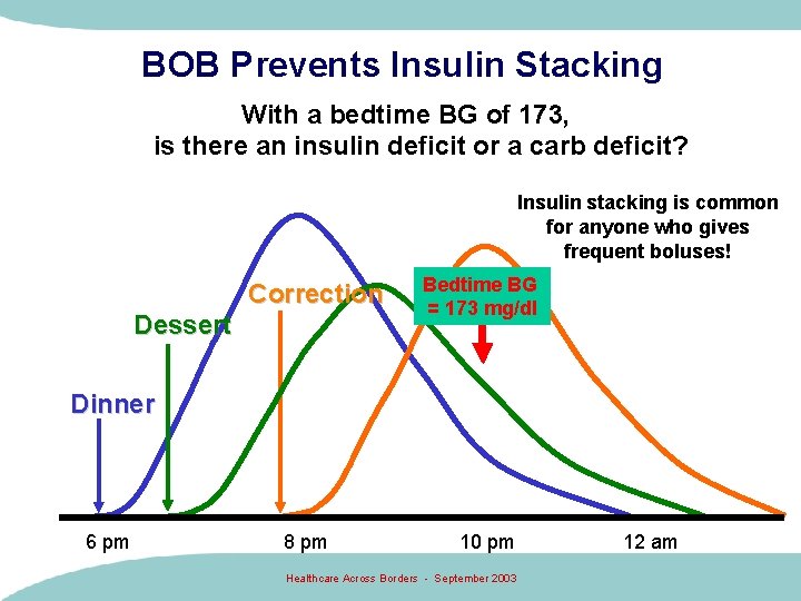 BOB Prevents Insulin Stacking With a bedtime BG of 173, is there an insulin