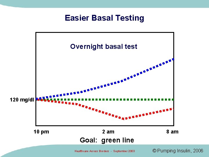 Easier Basal Testing Overnight basal test 120 mg/dl 10 pm 2 am 8 am