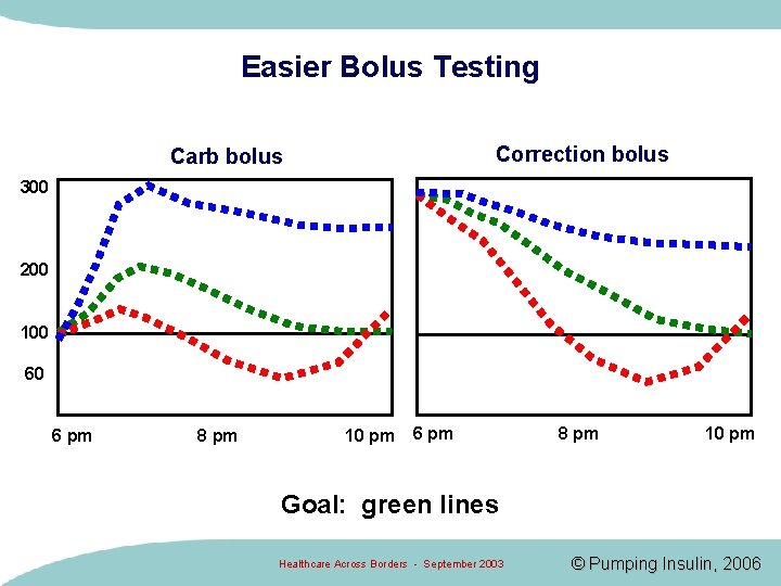 Easier Bolus Testing Correction bolus Carb bolus 300 200 100 60 6 pm 8