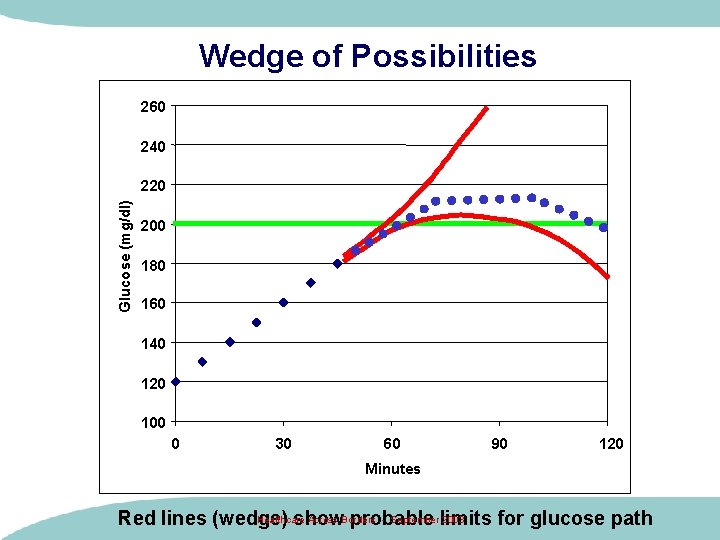 Wedge of Possibilities 260 240 Glucose (mg/dl) 220 200 180 160 140 120 100