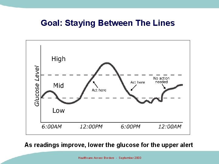 Goal: Staying Between The Lines As readings improve, lower the glucose for the upper