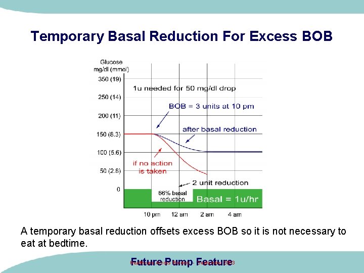 Temporary Basal Reduction For Excess BOB A temporary basal reduction offsets excess BOB so