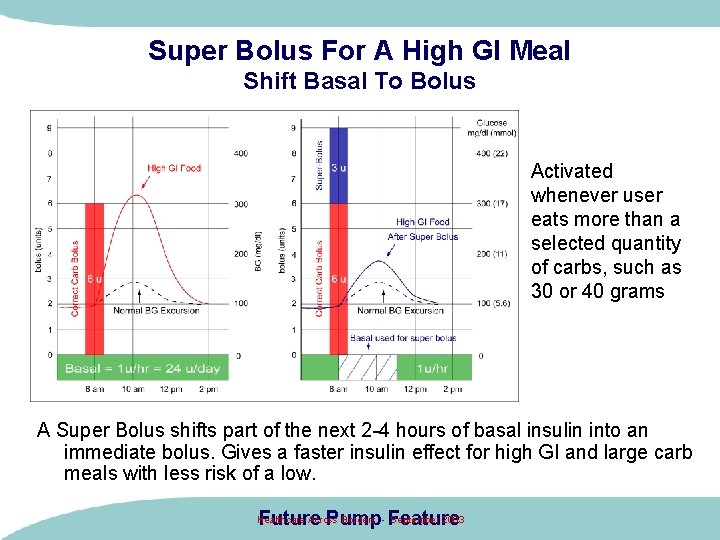 Super Bolus For A High GI Meal Shift Basal To Bolus Activated whenever user