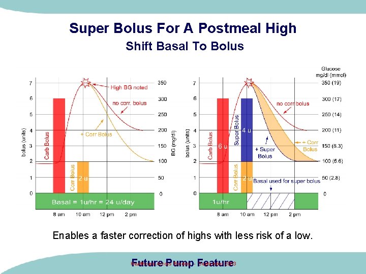 Super Bolus For A Postmeal High Shift Basal To Bolus Enables a faster correction