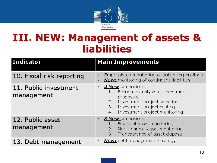 III. NEW: Management of assets & liabilities Indicator Main Improvements 10. Fiscal risk reporting