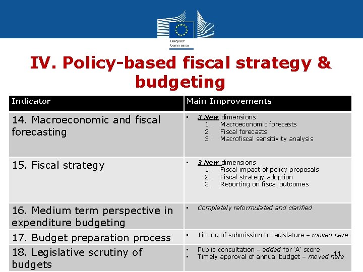 IV. Policy-based fiscal strategy & budgeting Indicator Main Improvements 14. Macroeconomic and fiscal forecasting