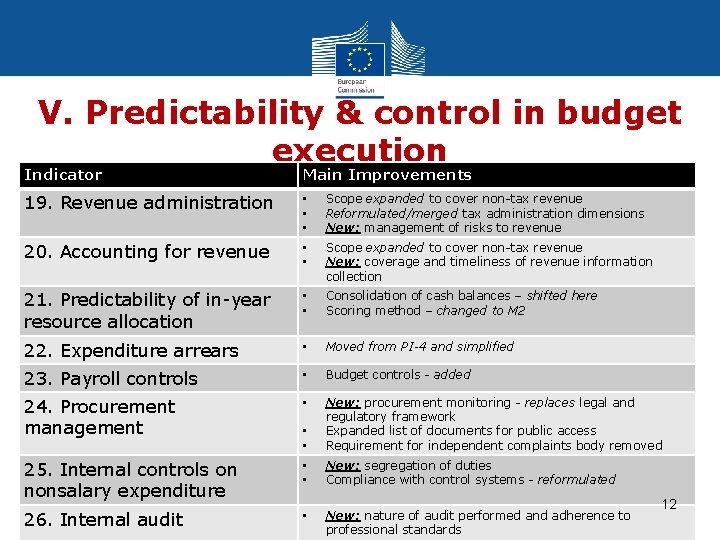 V. Predictability & control in budget execution Indicator Main Improvements 19. Revenue administration •
