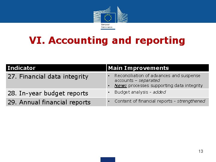 VI. Accounting and reporting Indicator Main Improvements 27. Financial data integrity • 28. In-year