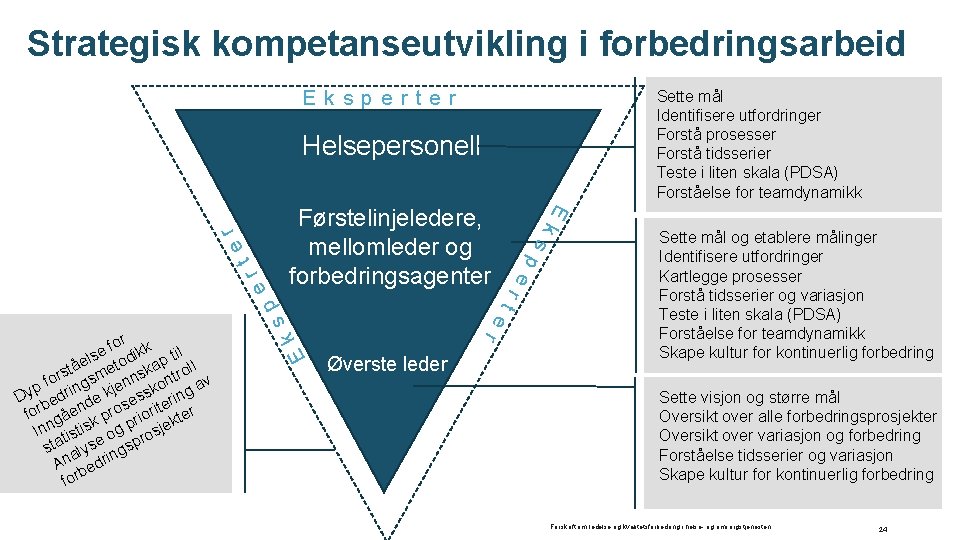 Strategisk kompetanseutvikling i forbedringsarbeid Eksperter Sette mål Identifisere utfordringer Forstå prosesser Forstå tidsserier Teste