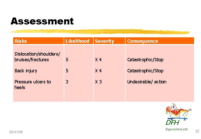 Assessment Risks Likelihood Severity Consequence Dislocation/shoulders/ bruises/fractures 5 X 4 Catastrophic/Stop Back injury 5