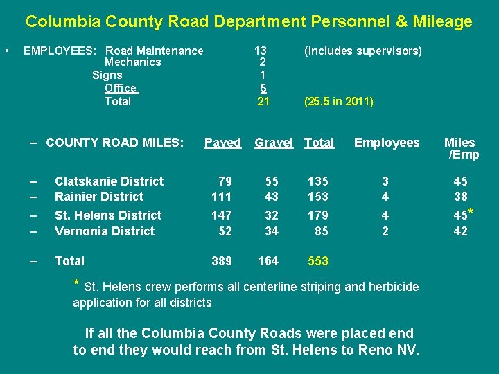 Columbia County Road Department Personnel & Mileage • EMPLOYEES: Road Maintenance Mechanics Signs Office