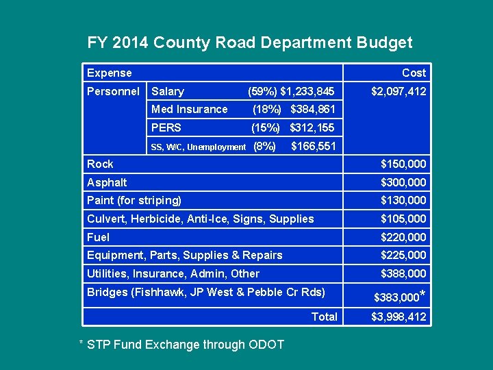 FY 2014 County Road Department Budget Expense Personnel Cost Salary (59%) $1, 233, 845