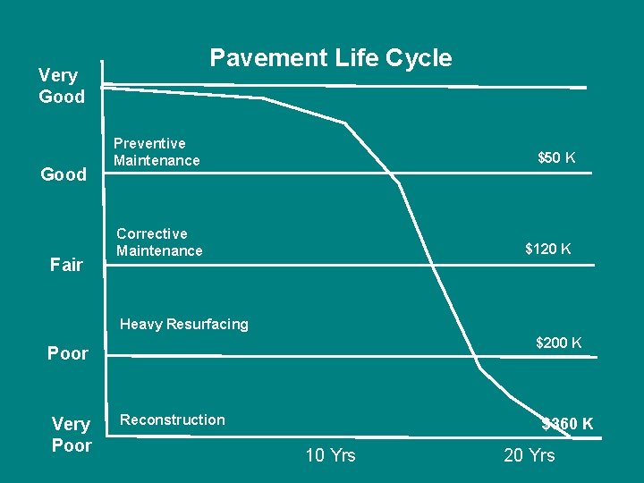 Pavement Life Cycle Very Good Fair Preventive Maintenance $50 K Corrective Maintenance $120 K