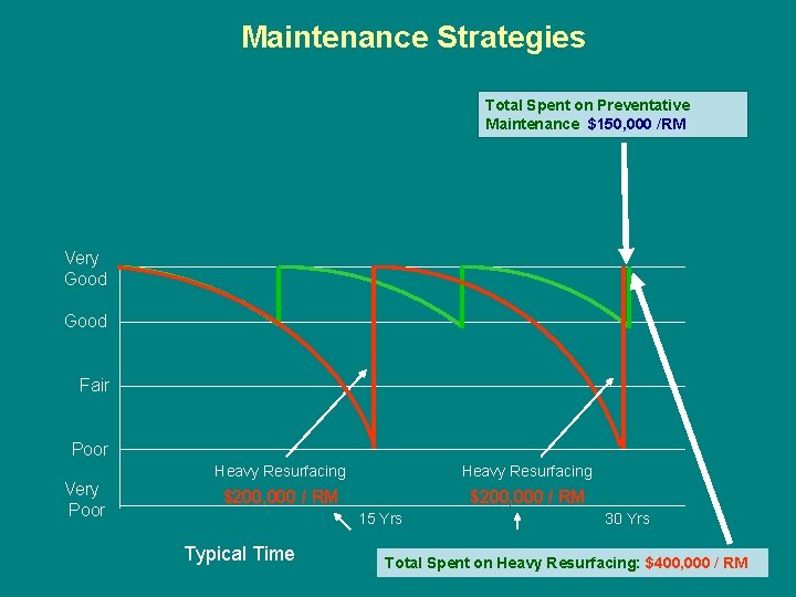 Maintenance Strategies Total Spent on Preventative Maintenance: $150, 000 /RM Very Good Fair Poor